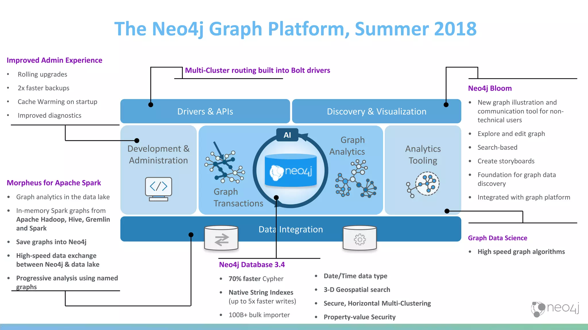 Development &
Administration
Analytics
Tooling
Graph
Analytics
Graph
Transactions
Data Integration
Discovery & VisualizationDrivers & APIs
AI
Neo4j Database 3.4
• 70% faster Cypher
• Native String Indexes
(up to 5x faster writes)
• 100B+ bulk importer
Improved Admin Experience
• Rolling upgrades
• 2x faster backups
• Cache Warming on startup
• Improved diagnostics
Morpheus for Apache Spark
• Graph analytics in the data lake
• In-memory Spark graphs from
Apache Hadoop, Hive, Gremlin
and Spark
• Save graphs into Neo4j
• High-speed data exchange
between Neo4j & data lake
• Progressive analysis using named
graphs
Graph Data Science
• High speed graph algorithms
Neo4j Bloom
• New graph illustration and
communication tool for non-
technical users
• Explore and edit graph
• Search-based
• Create storyboards
• Foundation for graph data
discovery
• Integrated with graph platform
Multi-Cluster routing built into Bolt drivers
• Date/Time data type
• 3-D Geospatial search
• Secure, Horizontal Multi-Clustering
• Property-value Security
The Neo4j Graph Platform, Summer 2018
 