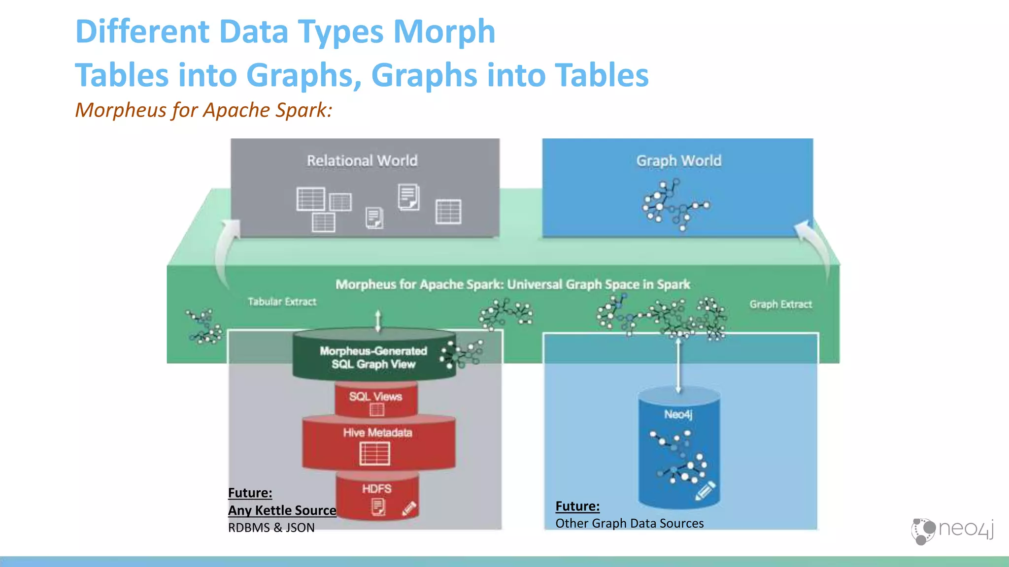 Different Data Types Morph
Tables into Graphs, Graphs into Tables
Morpheus for Apache Spark:
Future:
Any Kettle Source
RDBMS & JSON
Future:
Other Graph Data Sources
 