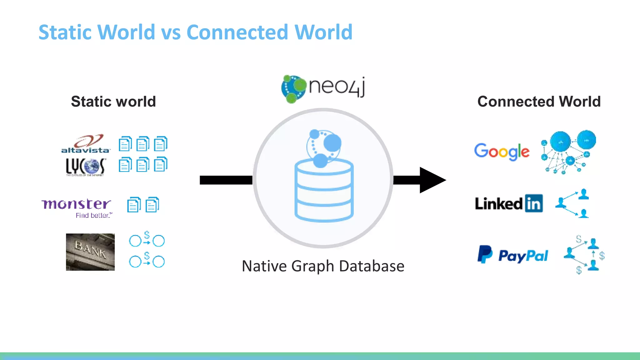 Static world Connected World
Native Graph Database
Static World vs Connected World
 