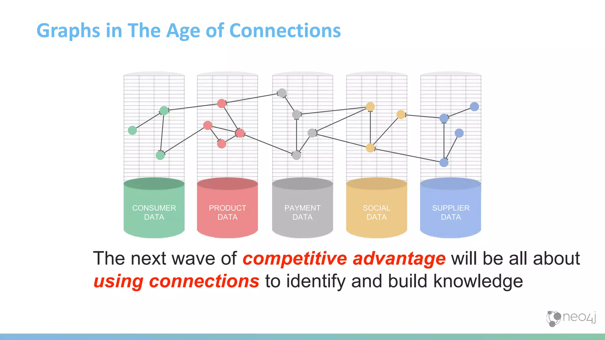 CONSUMER
DATA
PRODUCT
DATA
PAYMENT
DATA
SOCIAL
DATA
SUPPLIER
DATA
The next wave of competitive advantage will be all about
using connections to identify and build knowledge
Graphs in The Age of Connections
 