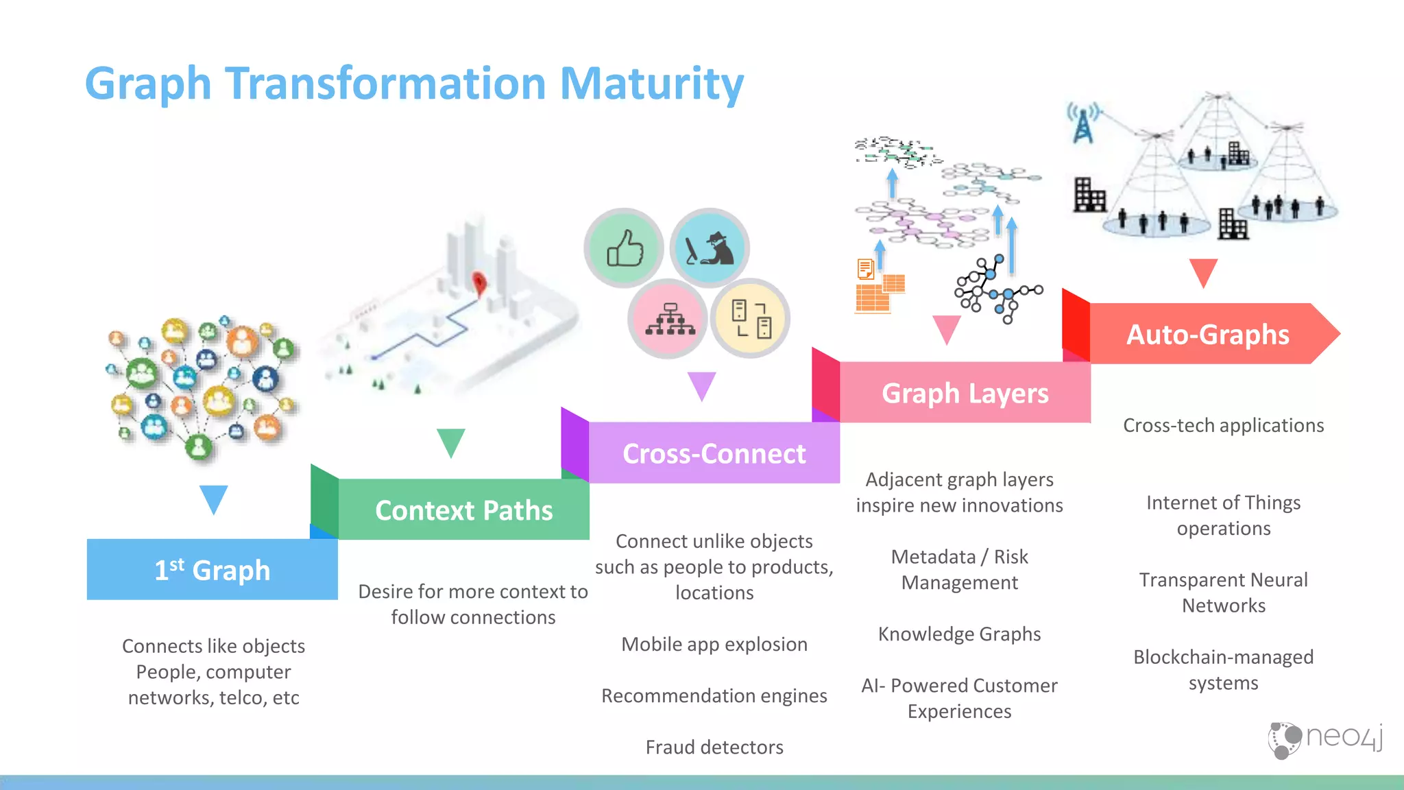 Graph Transformation Maturity
Context Paths
Auto-Graphs
Graph Layers
1st Graph
Cross-Connect
Cross-tech applications
Internet of Things
operations
Transparent Neural
Networks
Blockchain-managed
systems
Adjacent graph layers
inspire new innovations
Metadata / Risk
Management
Knowledge Graphs
AI- Powered Customer
Experiences
Connect unlike objects
such as people to products,
locations
Mobile app explosion
Recommendation engines
Fraud detectors
Desire for more context to
follow connections
Connects like objects
People, computer
networks, telco, etc
 