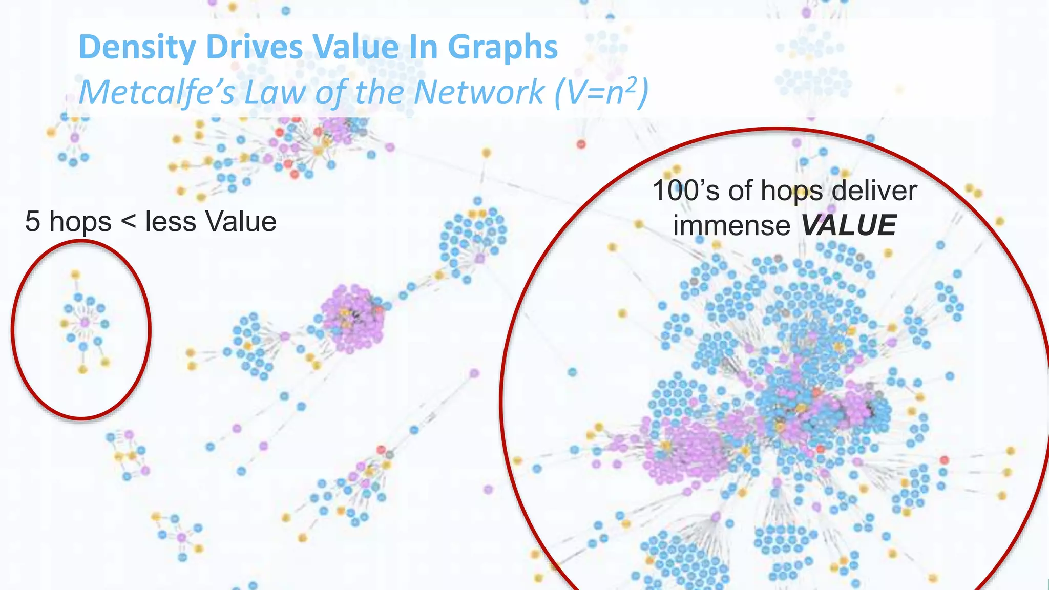 Density Drives Value In Graphs
Metcalfe’s Law of the Network (V=n2)
5 hops < less Value
100’s of hops deliver
immense VALUE
 