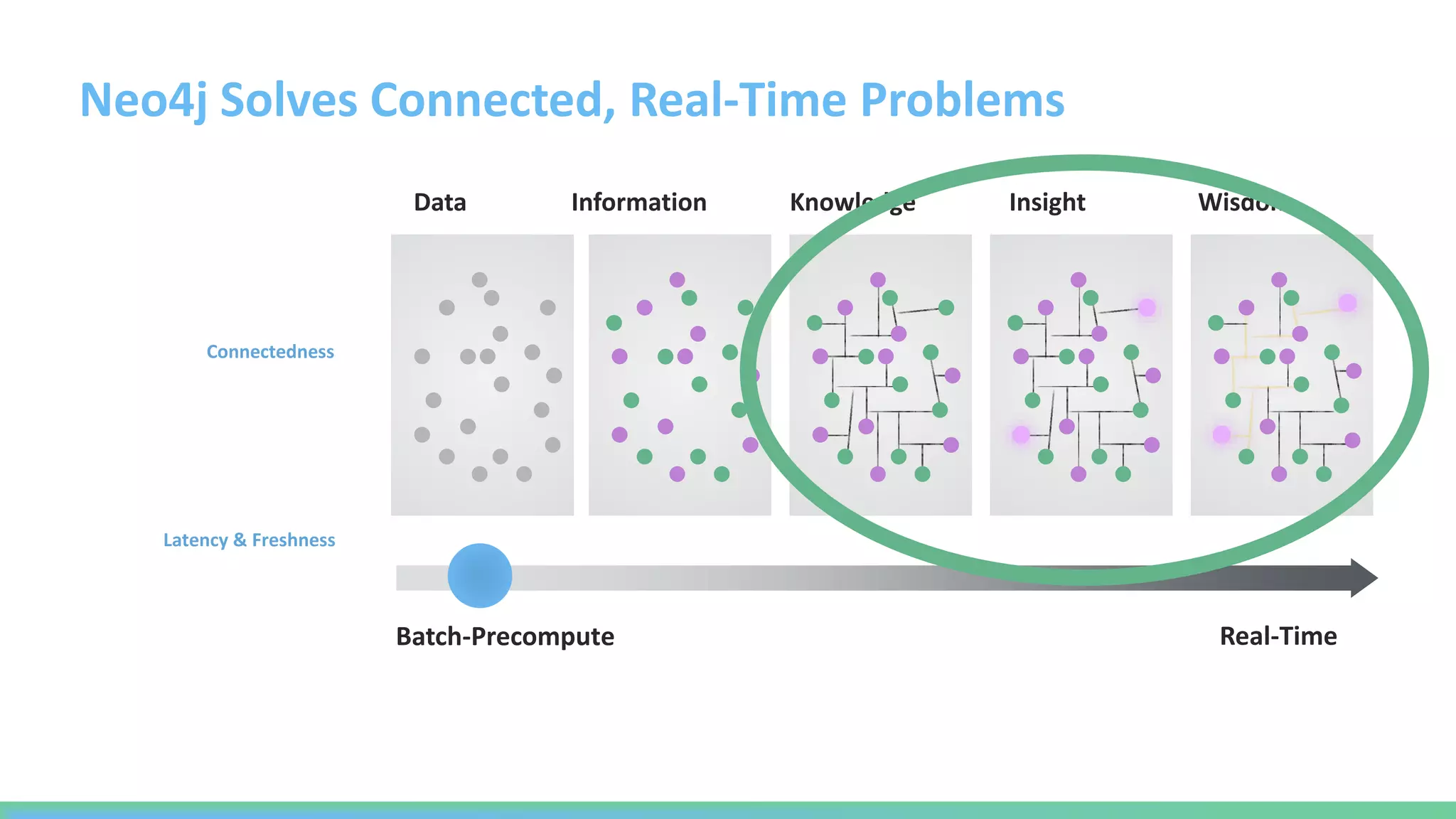 Neo4j Solves Connected, Real-Time Problems
Connectedness
Batch-Precompute Real-Time
Data Information Knowledge Insight Wisdom
Latency & Freshness
 