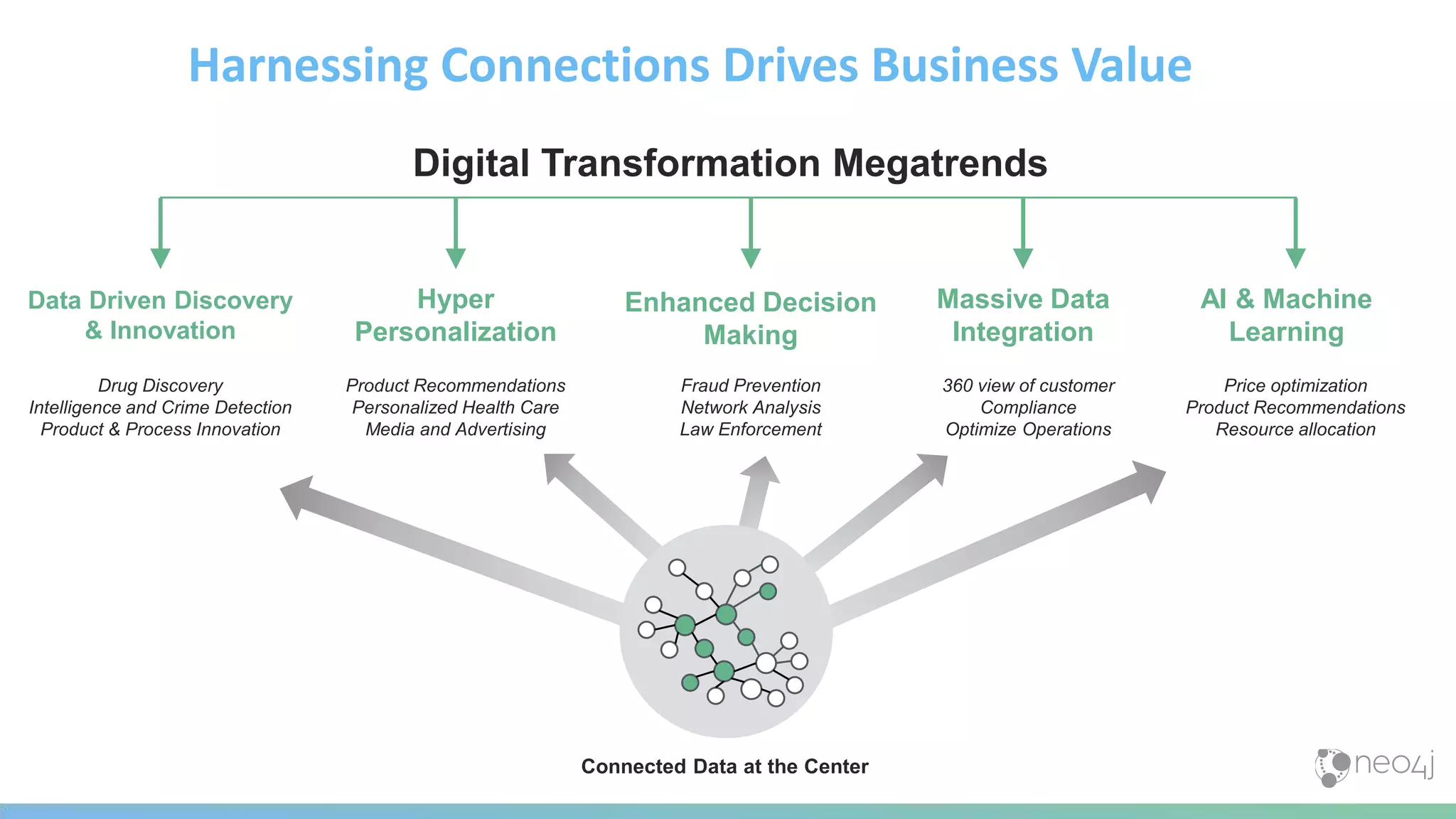 Harnessing Connections Drives Business Value
Enhanced Decision
Making
Hyper
Personalization
Massive Data
Integration
Data Driven Discovery
& Innovation
Product Recommendations
Personalized Health Care
Media and Advertising
Fraud Prevention
Network Analysis
Law Enforcement
Drug Discovery
Intelligence and Crime Detection
Product & Process Innovation
360 view of customer
Compliance
Optimize Operations
Connected Data at the Center
AI & Machine
Learning
Price optimization
Product Recommendations
Resource allocation
Digital Transformation Megatrends
 
