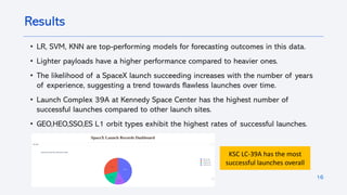 • LR, SVM, KNN are top-performing models for forecasting outcomes in this data.
• Lighter payloads have a higher performance compared to heavier ones.
• The likelihood of a SpaceX launch succeeding increases with the number of years
of experience, suggesting a trend towards flawless launches over time.
• Launch Complex 39A at Kennedy Space Center has the highest number of
successful launches compared to other launch sites.
• GEO,HEO,SSO,ES L1 orbit types exhibit the highest rates of successful launches.
16
Results
KSC LC-39A has the most
successful launches overall
 