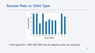 20
Success Rate vs. Orbit Type
• Orbit types ES-L1, GEO, HEO, SSO have the highest success rate among all.
 