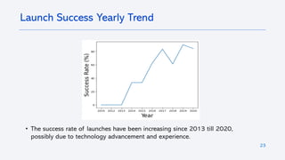 23
Launch Success Yearly Trend
• The success rate of launches have been increasing since 2013 till 2020,
possibly due to technology advancement and experience.
 