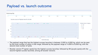 41
Payload vs. launch outcome
• The payload range that has the highest success launches is between 2,000 to 4,000 kg, which can be seen
by the most number of plots in that range, followed by the payload range of 4,000 to 6,000 kg, with the
second most number of plots.
• Booster version FT (green spots) has the highest success launches, followed by B4 (purple spots) with the
second highest success launches, among all booster versions.
 