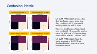 44
Confusion Matrix
Confusion Matrix of LR Confusion Matrix of SVM
Confusion Matrix of Decision Tree Confusion Matrix of KNN
• LR, SVM, KNN models are good as
their confusion matrix show that
they predicted all 12 successful
landing correctly, with 0 error.
• However, the Decision Tree model
only predicted 11 successful landing
correctly, with one of them wrongly
predicted as a failed / did not land.
• LR, SVM, KNN models have the
same accuracy of 83.33% as
displayed earlier, hence the same
confusion matrix.
 