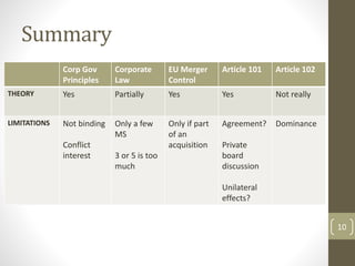 Summary
Corp Gov
Principles
Corporate
Law
EU Merger
Control
Article 101 Article 102
THEORY Yes Partially Yes Yes Not really
LIMITATIONS Not binding
Conflict
interest
Only a few
MS
3 or 5 is too
much
Only if part
of an
acquisition
Agreement?
Private
board
discussion
Unilateral
effects?
Dominance
10
 