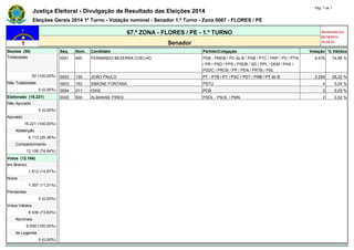 Justiça Eleitoral - Divulgação de Resultado das Eleições 2014 Pág. 1 de 1 
Eleições Gerais 2014 1º Turno - Votação nominal - Senador 1.º Turno - Zona 0067 - FLORES / PE 
67.ª ZONA - FLORES / PE - 1.º TURNO Atualizado em 
05/10/2014 
Senador 19:35:51 
Seções (50) Seq. Núm. Candidato Partido/Coligação Votação % Válidos 
Totalizadas 0001 400 FERNANDO BEZERRA COELHO PSB - PMDB / PC do B / PSB / PTC / PRP / PV / PTN 
/ PR / PSD / PPS / PSDB / SD / PPL / DEM / PHS / 
PSDC / PROS / PP / PEN / PRTB / PSL 
6.676 74,68 % 
50 (100,00%) 0002 130 JOÃO PAULO PT - PTB / PT / PSC / PDT / PRB / PT do B 2.254 25,22 % 
Não Totalizadas 0003 162 SIMONE FONTANA PSTU 4 0,04 % 
0 (0,00%) 0004 211 OXIS PCB 3 0,03 % 
Eleitorado (16.221) 0005 500 ALBANISE PIRES PSOL - PSOL / PMN 2 0,02 % 
Não Apurado - - - - - - 
0 (0,00%) - - - - - - 
Apurado - - - - - - 
16.221 (100,00%) - - - - - - 
Abstenção - - - - - - 
4.113 (25,36%) - - - - - - 
Comparecimento - - - - - - 
12.108 (74,64%) - - - - - - 
Votos (12.108) - - - - - - 
em Branco - - - - - - 
1.812 (14,97%) - - - - - - 
Nulos - - - - - - 
1.357 (11,21%) - - - - - - 
Pendentes - - - - - - 
0 (0,00%) - - - - - - 
Votos Válidos - - - - - - 
8.939 (73,83%) - - - - - - 
Nominais - - - - - - 
8.939 (100,00%) - - - - - - 
de Legenda - - - - - - 
0 (0,00%) - - - - - - 
 