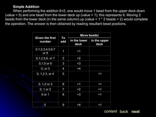 Simple Addition When performing the addition 6+2, one would move 1 bead from the upper deck down (value = 5) and one bead from the lower deck up (value = 1); this represents 6. Moving 2 beads from the lower deck (in the same column) up (value = 1 * 2 beads = 2) would complete the operation. The answer is then obtained by reading resultant bead positions.   next back content +1 +1 6 0, 1,2 or 3 +1 +4 9 0  +1 +3 8 0 or 1 +1 +2 7 0, 1 or 2 +1 5 0, 1,2 3, or 4 +4 4 0, or 3 +3 3 0,1,5 or 6 +2 2 0,1,2,5,6, or 7 +1 1 0,1,2,3,4,5,6,7 or 8 in the upper deck  in the lower deck  Move beads) To add Given the first number 