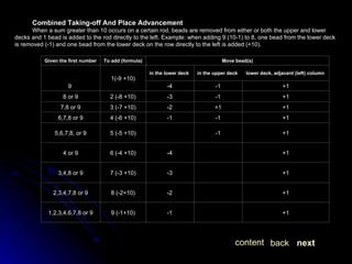 Combined Taking-off And Place Advancement When a sum greater than 10 occurs on a certain rod, beads are removed from either or both the upper and lower decks and 1 bead is added to the rod directly to the left. Example: when adding 9 (10-1) to 8, one bead from the lower deck is removed (-1) and one bead from the lower deck on the row directly to the left is added (+10).  next back content in the lower deck  +1 -1 9 (-1+10) 1,2,3,4,6,7,8 or 9 +1 -2 8 (-2+10) 2,3,4,7,8 or 9 +1 -3 7 (-3 +10) 3,4,8 or 9 +1 -4 6 (-4 +10) 4 or 9 +1 -1 5 (-5 +10) 5,6,7,8, or 9 +1 -1 -1 4 (-6 +10) 6,7,8 or 9 +1 +1 -2 3 (-7 +10) 7,8 or 9 +1 -1 -3 2 (-8 +10) 8 or 9 +1 -1 -4 1(-9 +10) 9  lower deck, adjacent (left) column  in the upper deck  Move bead(s) To add (formula) Given the first number 