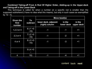Combined Taking-off From A Rod Of Higher Order, Adding-up in the Upper-deck and Taking-off in the Lower-Deck This technique is called for when a number on a specific rod is smaller than the supposed subtrahend (I have no idea what this means), but only in such cases as exemplified by 12 – 6.  next back content 9 (-4 +5 - +1 -4 -1 10) 4 +1 -3 -1 8 (-3 +5 -10) 4 or 4 +1 -2 -1 7 (-2 +5 -10) 2,3 or 4 +1 -1 -1 6 (-1 +5 -10) 1,2,3 or 4 in the upper deck  in the lower deck  lower deck, adjacent (right) column  Move bead(s) To subtract Given the first number 