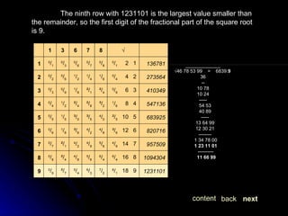 The ninth row with 1231101 is the largest value smaller than the remainder, so the first digit of the fractional part of the square root is 9. _____________ √ 46 78 53 99  =  6839. 9 36 -- 10 78 10 24 ----- 54 53 40 89 ----- 13 64 99 12 30 21 -------- 1 34 78 00 1 23 11 01 ---------- 11 66 99   next back content 1231101 8 / 1    18   9 7 / 2 6 / 3 5 / 4 ²/ 7 0 / 9 9 1094304 6 / 4    16   8 6 / 4 5 / 6 4 / 8 ²/ 4 0 / 8 8 957509 4 / 9    14   7 5 / 6 4 / 9 4 / 2 ²/ 1 0 / 7 7 820716 ³/ 6    12   6 4 / 8 4 / 2 ³/ 6 1 / 8 0 / 6 6 683925 ²/ 5    10   5 4 / 0 ³/ 5 ³/ 0 1 / 5 0 / 5 5 547136 1 / 6      8   4 ³/ 2 ²/ 8 ²/ 4 1 / 2 0 / 4 4 410349 0 / 9      6   3 ²/ 4 ²/ 1 1 / 8 0 / 9 0 / 3 3 273564 0 / 4      4   2 1 / 6 1 / 4 1 / 2 0 / 6 0 / 2 2 136781 0 / 1      2   1 0 / 8 0 / 7 0 / 6 0 / 3 0 / 1 1   √ 8 7 6 3 1   