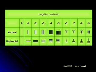 next back content   Horizontal   Vertical -9 -8 -7 -6 -5 -4 -3 -2 -1 0   Negative numbers 