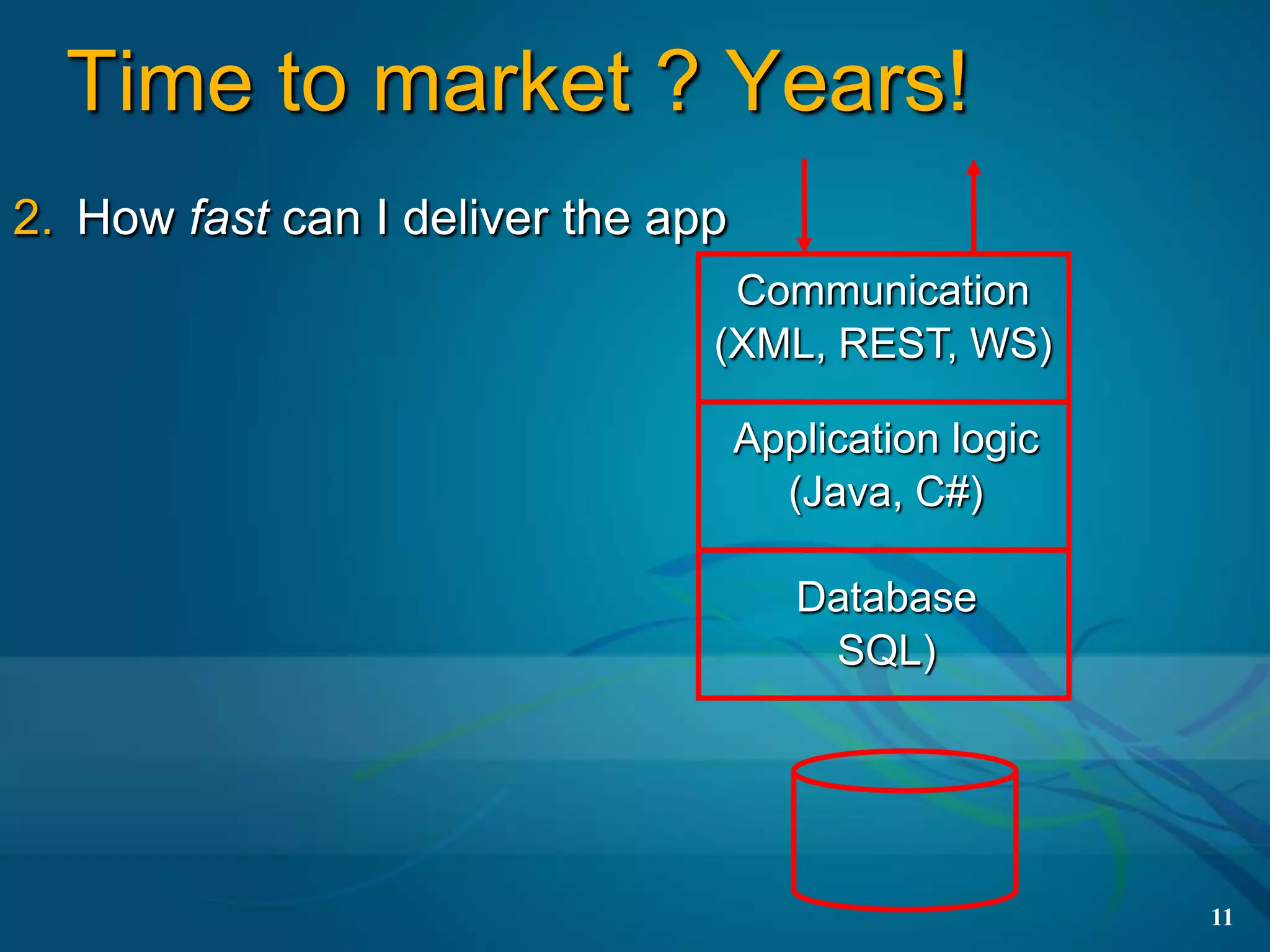 Time to market ? Years!
2. How fast can I deliver the app
                                 Communication
                                (XML, REST, WS)

                                    Application logic
                                      (Java, C#)

                                       Database
                                        SQL)




                                                        11
 