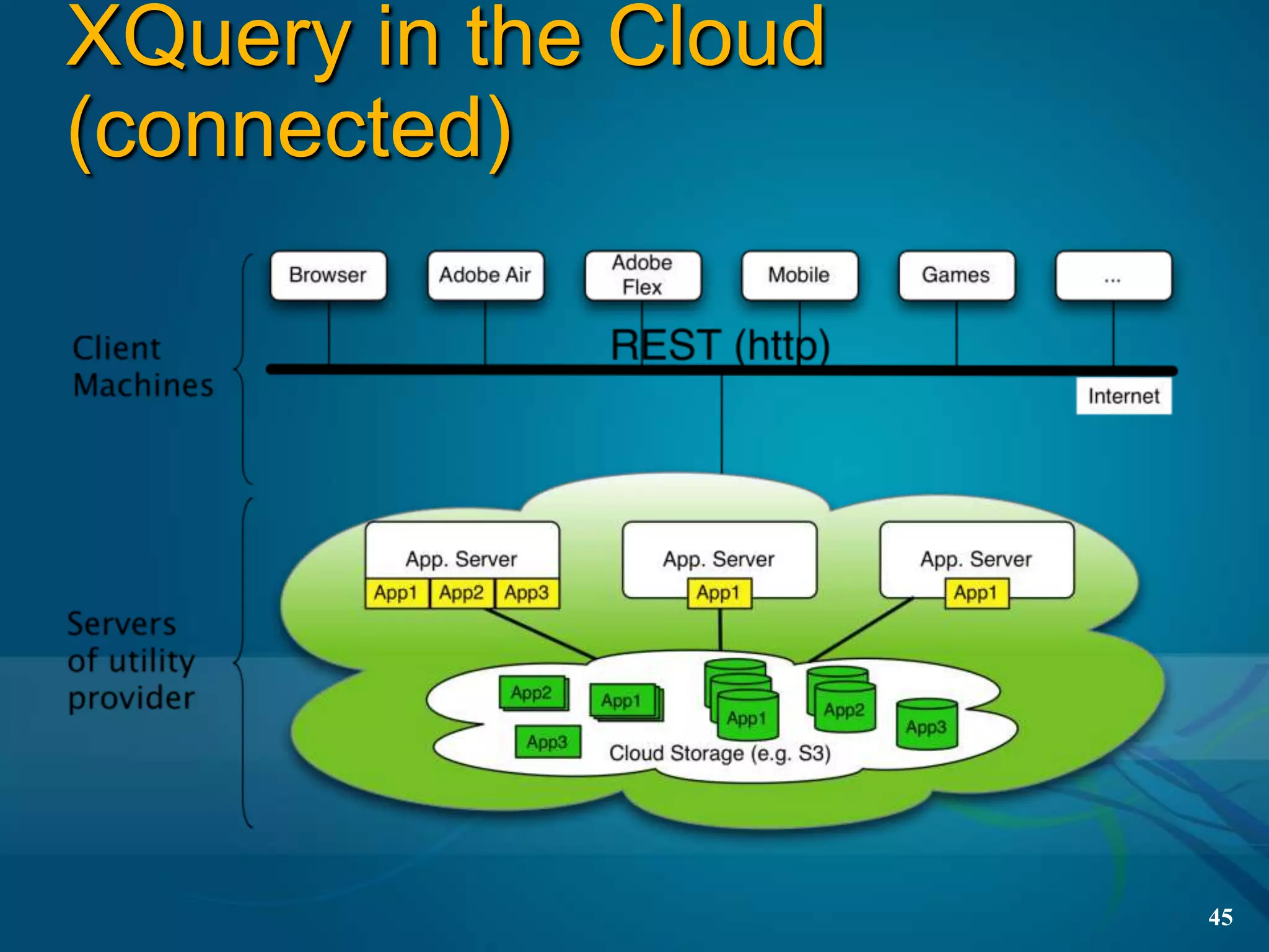 XQuery in the Cloud
(connected)




                      45
 