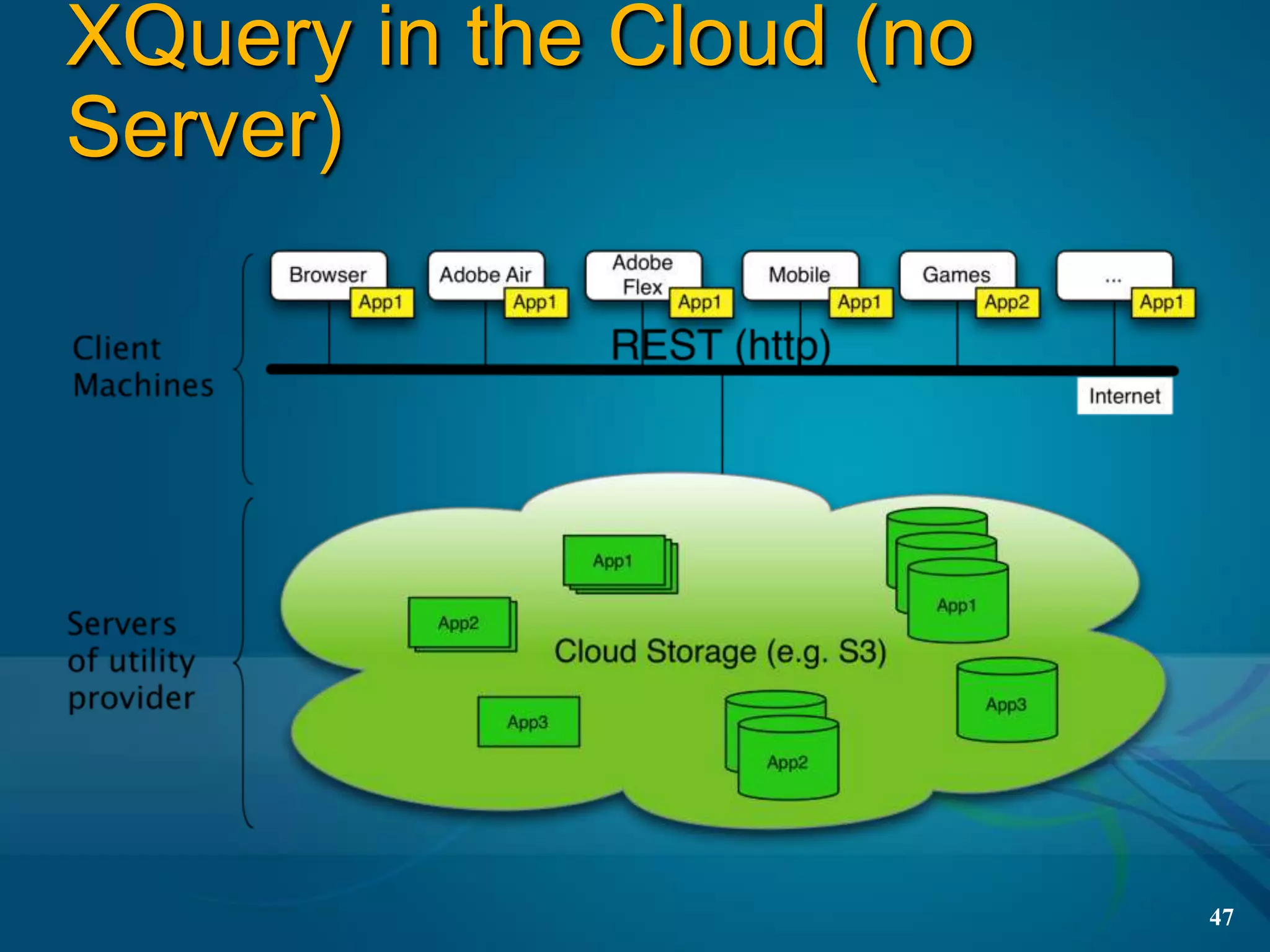 XQuery in the Cloud (no
Server)




                          47
 