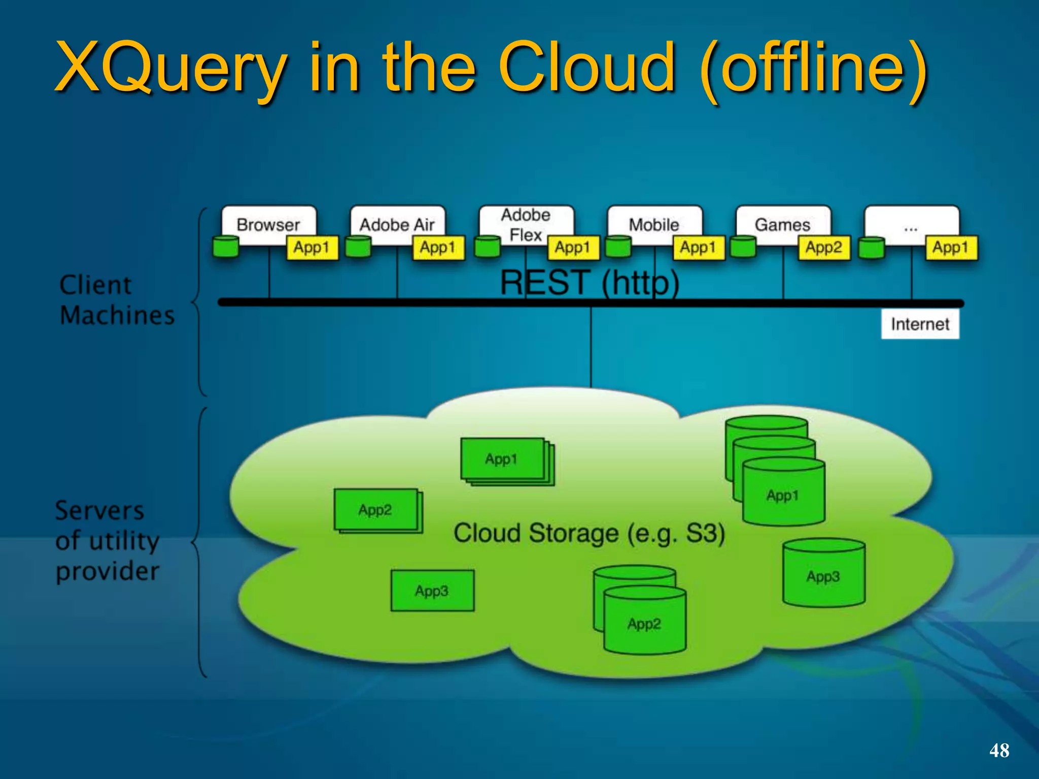 XQuery in the Cloud (offline)




                                48
 