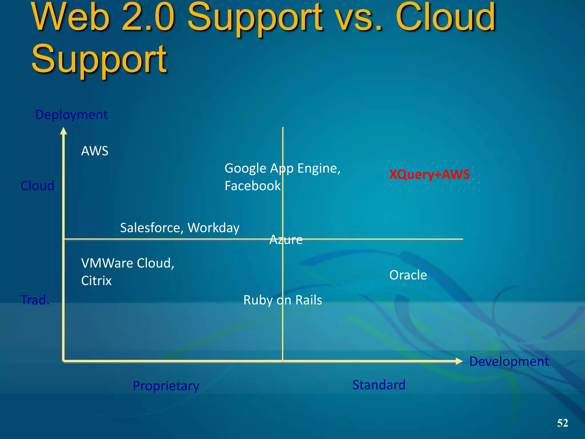 Web 2.0 Support vs. Cloud
 Support
  Deployment

        AWS
                               Google App Engine,         XQuery+AWS
Cloud                          Facebook

               Salesforce, Workday
                                         Azure
        VMWare Cloud,
        Citrix                                            Oracle
Trad.                                Ruby on Rails



                                                                   Development
                Proprietary                          Standard

                                                                                 52
 