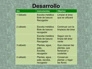Desarrollo
Día Instrumentos Objetivo
1 Sábado Escoba metálica
Bote de basura
Recogedor
Limpiar el área
que se utilizará
2 sábado Escoba metálica
Bote de basura
recogedor
Continuar con la
limpieza del área
Escoba metálica
Bote de basura
Recogedor
Seguir con la
limpia del área
verde
3 sábado Plantas, agua,
pala,
Escoba,
recogedor
Que crezcan las
plantas, que
florezcan y
cuidarlas
4 sábado Plantas, agua,
pala, escoba,
recogedor
Conservar,
plantar, y regar
las flores
 