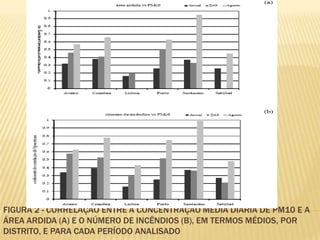 FIGURA 2 - CORRELAÇÃO ENTRE A CONCENTRAÇÃO MÉDIA DIÁRIA DE PM10 E A
ÁREA ARDIDA (A) E O NÚMERO DE INCÊNDIOS (B), EM TERMOS MÉDIOS, POR
DISTRITO, E PARA CADA PERÍODO ANALISADO
 