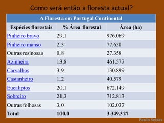 ESPÉCIES DE CARVALHOS EM PORTUGAL██   c.-alvarinho (Q. robur)██ c.-negral (Q. pyrenaica)██ c.-cerquinho (Q.faginea)██ sobreiro (Q. suber)██ azinheira (Q. ilex)Paulo Seixas