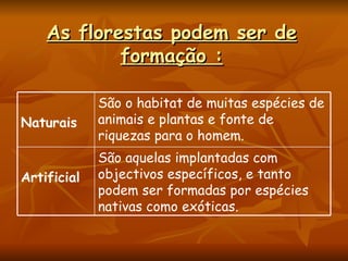 As florestas podem ser de formação : São aquelas implantadas com objectivos específicos, e tanto podem ser formadas por espécies nativas como exóticas.  Artificial São o habitat de muitas espécies de animais e plantas e fonte de riquezas para o homem. Naturais 