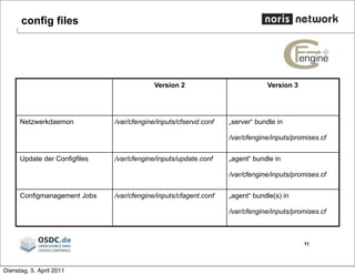 config files
11
Version 2 Version 3
Netzwerkdaemon /var/cfengine/inputs/cfservd.conf „server“ bundle in
/var/cfengine/inputs/promises.cf
Update der Configfiles /var/cfengine/inputs/update.conf „agent“ bundle in
/var/cfengine/inputs/promises.cf
Configmanagement Jobs /var/cfengine/inputs/cfagent.conf „agent“ bundle(s) in
/var/cfengine/inputs/promises.cf
Dienstag, 5. April 2011
 
