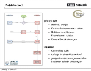 default: pull
– cfexecd / cronjob
– Kommunikation nur nach extern
– Gut über verschiedene
Firewallzonen nutzbar
– Keine adhoc Änderungen
triggered:
– Kein echtes push
– Anfrage für einen Update Lauf
– geeignet um Änderungen an vielen
Systemen zeitnah umzusetzen
Betriebsmodi
9
Dienstag, 5. April 2011
 