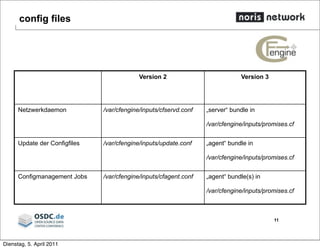 config files
11
Version 2 Version 3
Netzwerkdaemon /var/cfengine/inputs/cfservd.conf „server“ bundle in
/var/cfengine/inpu...