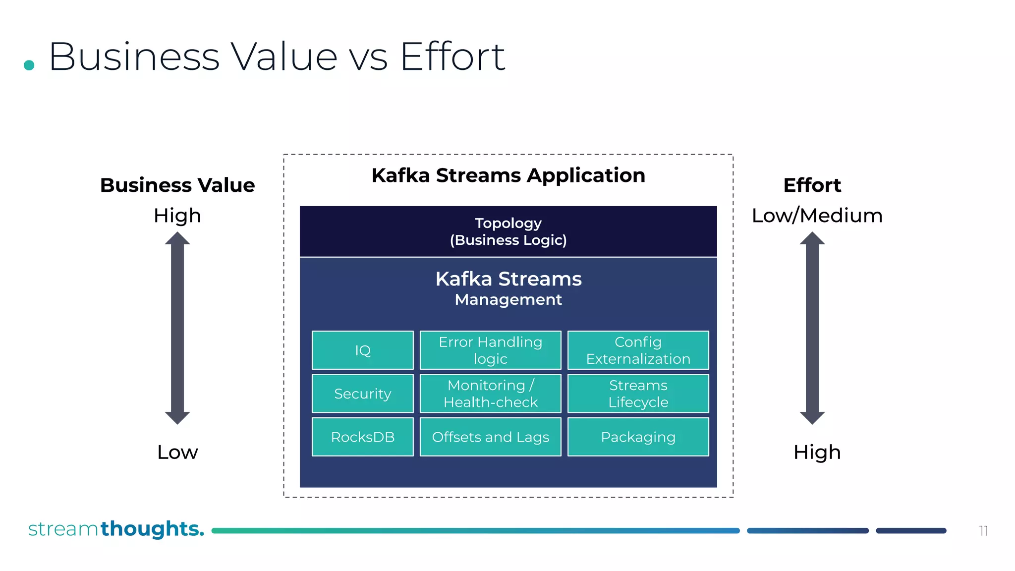 . Business Value vs Effort
Topology
(Business Logic)
Business Value
High
Kafka Streams
Management
IQ
Error Handling
logic
Monitoring /
Health-check
Security
Conﬁg
Externalization
Low
Effort
Low/Medium
High
Streams
Lifecycle
Kafka Streams Application
11
RocksDB Offsets and Lags Packaging
 