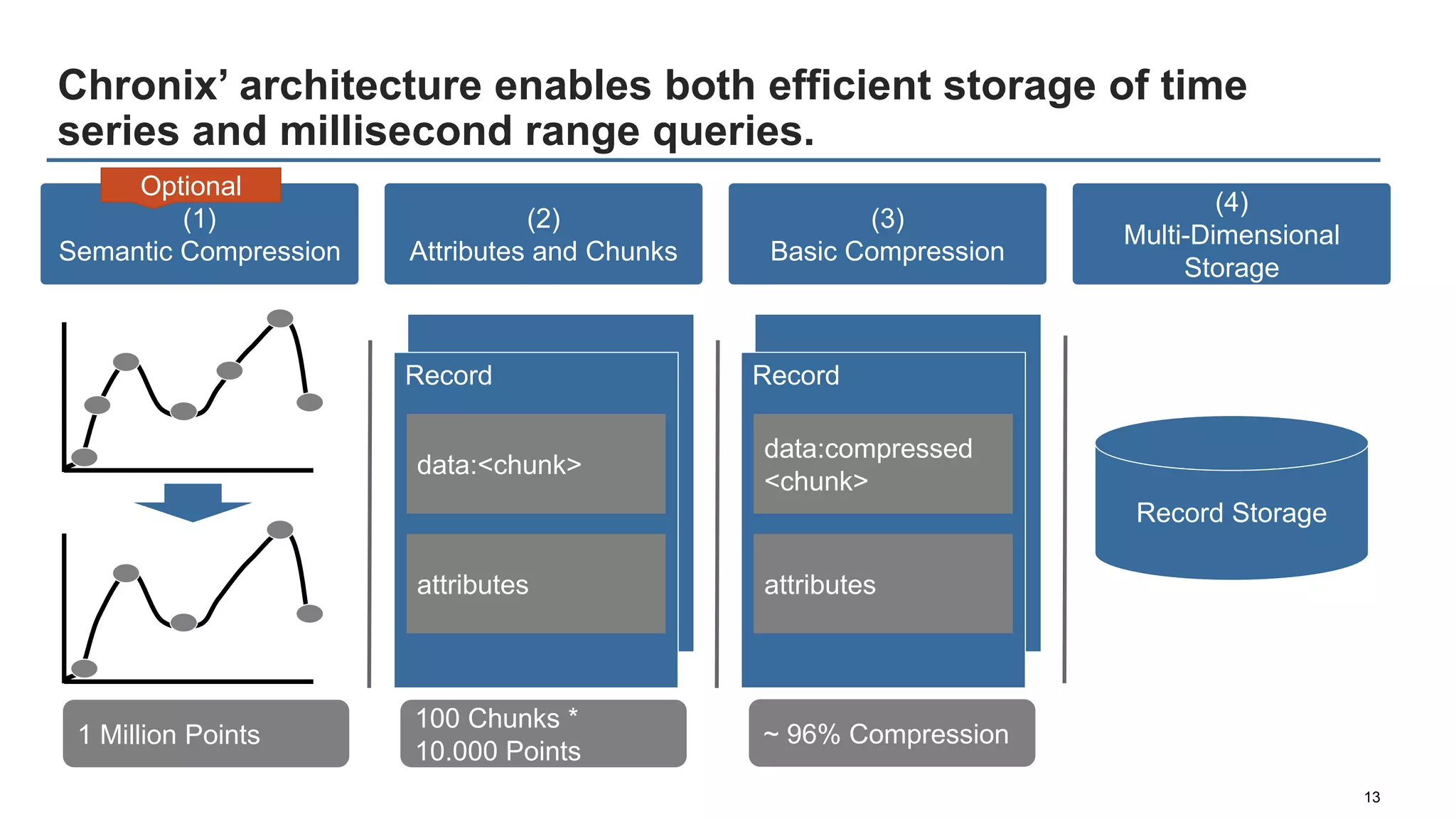 Chronix’ architecture enables both efficient storage of time
series and millisecond range queries.
13
(1)
Semantic Compression
(2)
Attributes and Chunks
(3)
Basic Compression
(4)
Multi-Dimensional
Storage
Record
data:<chunk>
attributes
Record
data:compressed
<chunk>
attributes
Record Storage
1 Million Points
100 Chunks *
10.000 Points
~ 96% Compression
Optional
 