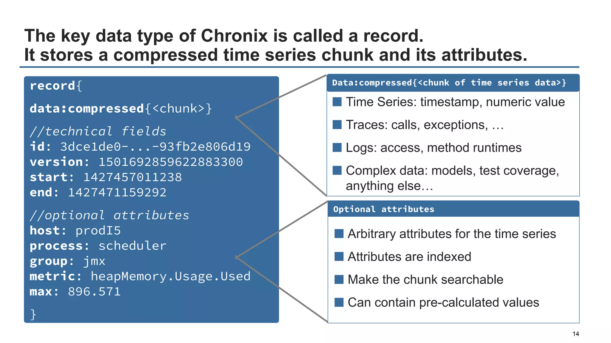 The key data type of Chronix is called a record.
It stores a compressed time series chunk and its attributes.
14
record{
data:compressed{<chunk>}
//technical fields
id: 3dce1de0−...−93fb2e806d19
version: 1501692859622883300
start: 1427457011238
end: 1427471159292
//optional attributes
host: prodI5
process: scheduler
group: jmx
metric: heapMemory.Usage.Used
max: 896.571
}
Data:compressed{<chunk of time series data>}
■ Time Series: timestamp, numeric value
■ Traces: calls, exceptions, …
■ Logs: access, method runtimes
■ Complex data: models, test coverage,
anything else…
Optional attributes
■ Arbitrary attributes for the time series
■ Attributes are indexed
■ Make the chunk searchable
■ Can contain pre-calculated values
 