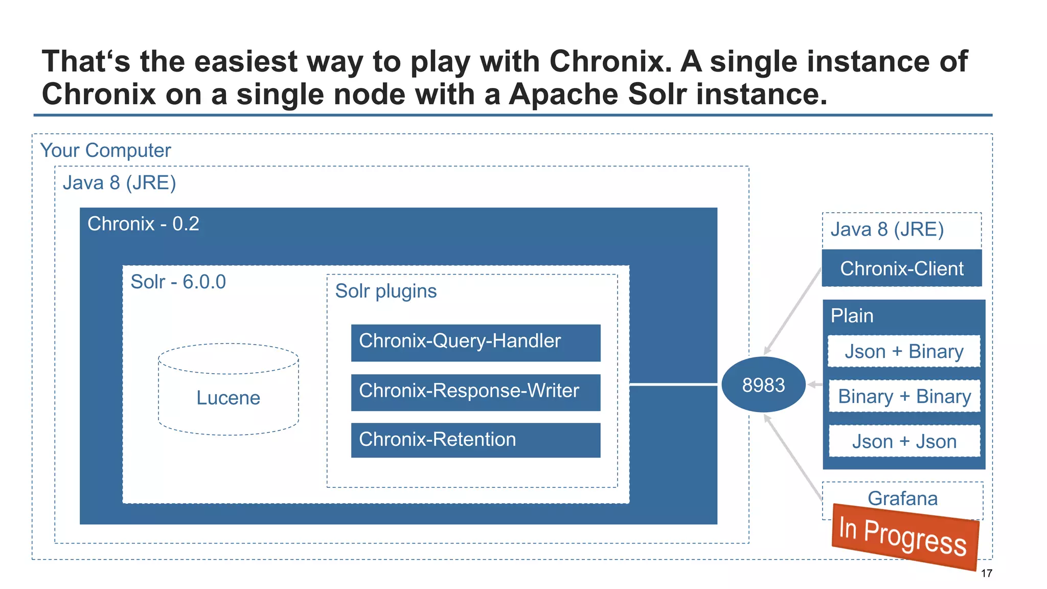 Plain
That‘s the easiest way to play with Chronix. A single instance of
Chronix on a single node with a Apache Solr instance.
17
Java 8 (JRE)
Chronix - 0.2
Solr - 6.0.0
Lucene
Solr plugins
8983
Your Computer
Chronix-Query-Handler
Chronix-Response-Writer
Chronix-Retention
Chronix-Client
Grafana
Json + Binary
Binary + Binary
Json + Json
Java 8 (JRE)
 