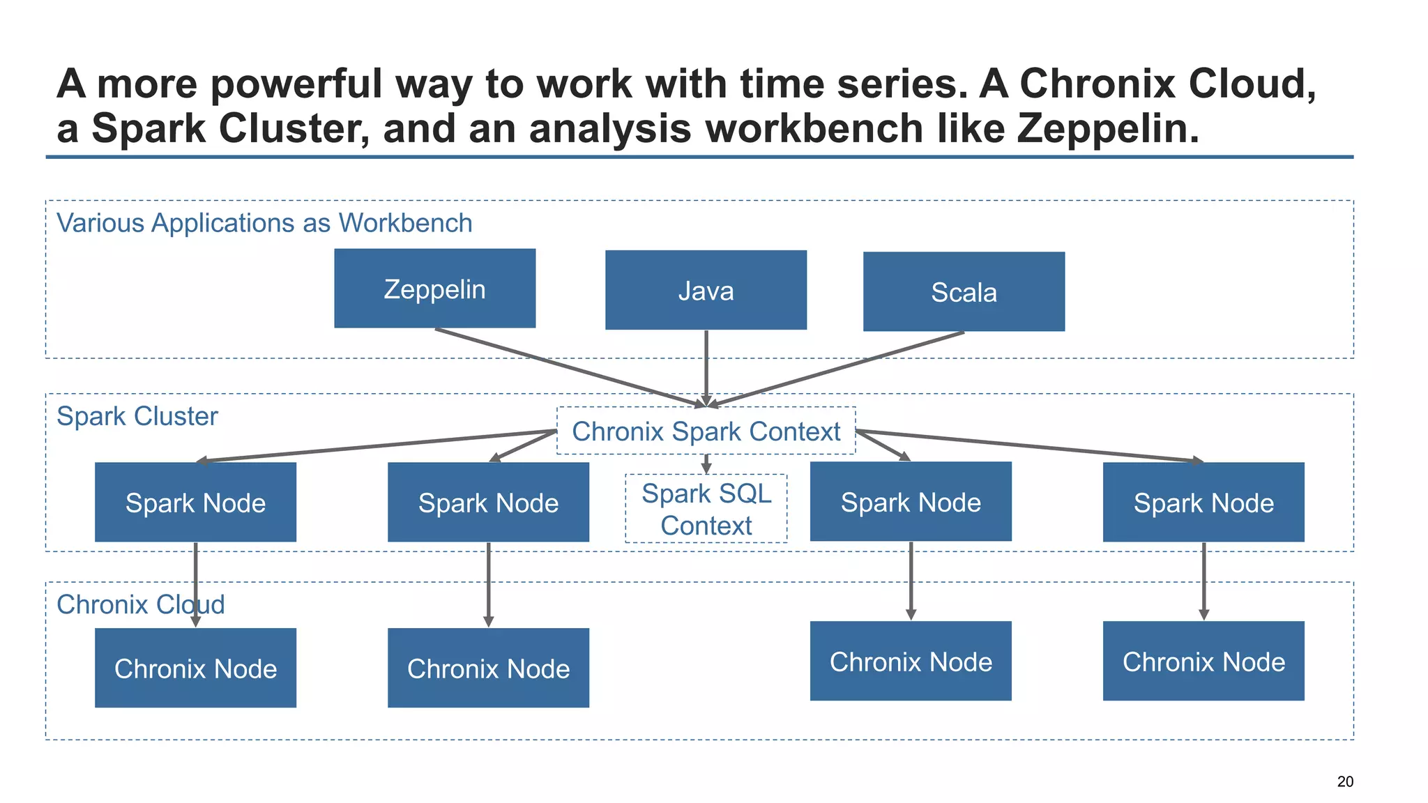 A more powerful way to work with time series. A Chronix Cloud,
a Spark Cluster, and an analysis workbench like Zeppelin.
20
Chronix Cloud
Chronix Node Chronix Node Chronix Node Chronix Node
Spark Cluster
Spark Node Spark Node Spark Node Spark Node
Zeppelin
Chronix Spark Context
Java Scala
Various Applications as Workbench
Spark SQL
Context
 