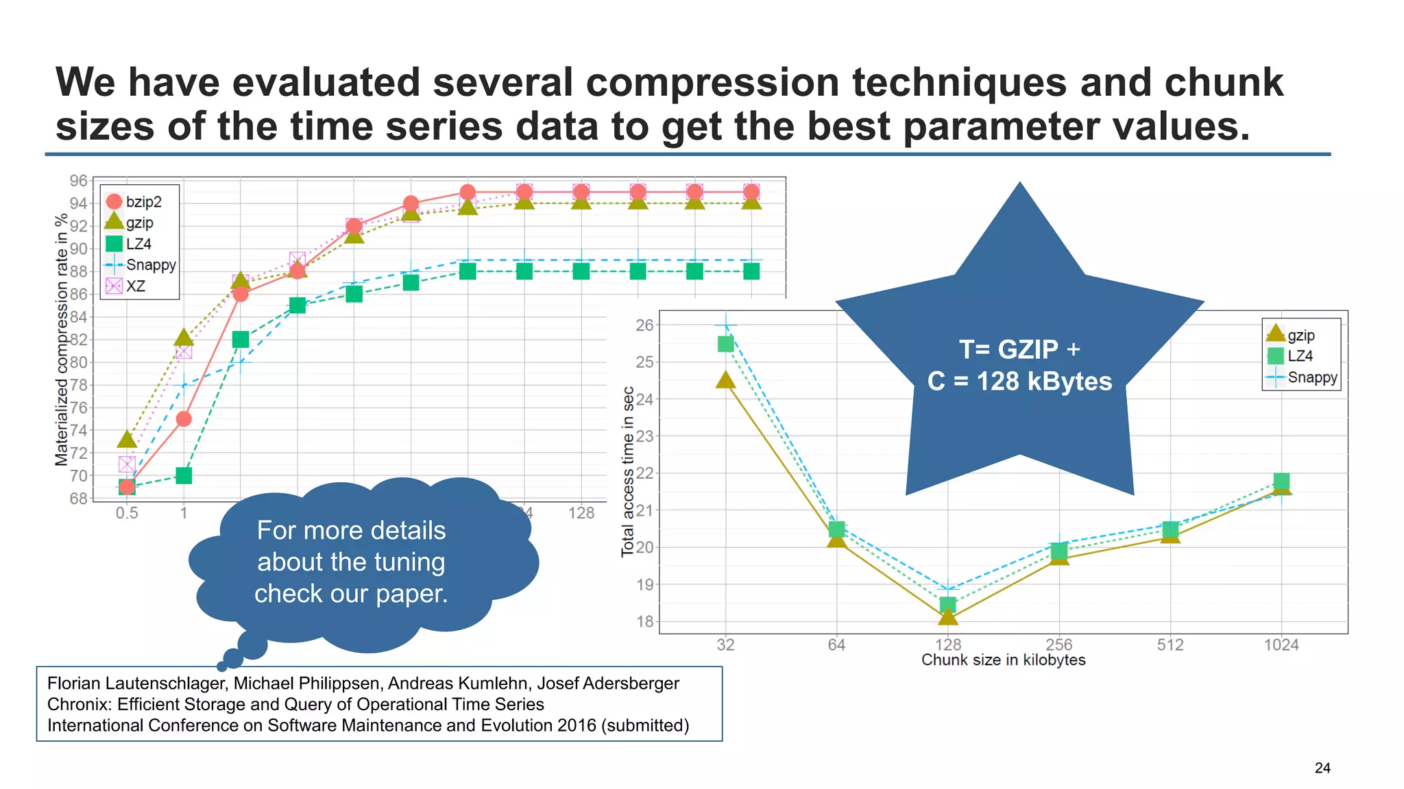 We have evaluated several compression techniques and chunk
sizes of the time series data to get the best parameter values.
24
T= GZIP +
C = 128 kBytes
Florian Lautenschlager, Michael Philippsen, Andreas Kumlehn, Josef Adersberger
Chronix: Efficient Storage and Query of Operational Time Series
International Conference on Software Maintenance and Evolution 2016 (submitted)
For more details
about the tuning
check our paper.
 