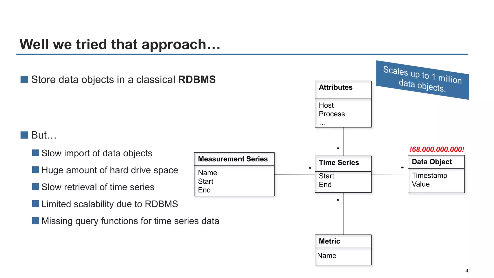 Well we tried that approach…
4
■ Store data objects in a classical RDBMS
■ But…
■Slow import of data objects
■Huge amount of hard drive space
■Slow retrieval of time series
■Limited scalability due to RDBMS
■Missing query functions for time series data
!68.000.000.000!
Measurement Series
Name
Start
End
Time Series
Start
End
Data Object
Timestamp
Value
Metric
Attributes
Host
Process
…
* *
*
*
Name
 
