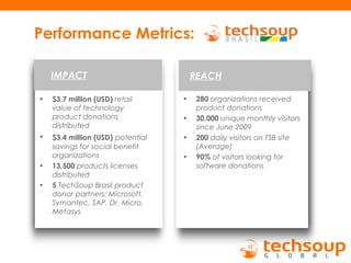 • $3.7 million (USD) retail
value of technology
product donations
distributed
• $3.4 million (USD) potential
savings for social benefit
organizations
• 13,500 products licenses
distributed
• 5 TechSoup Brasil product
donor partners: Microsoft,
Symantec, SAP, Dr. Micro,
Metasys
• 280 organizations received
product donations
• 30,000 unique monthly visitors
since June 2009
• 200 daily visitors on TSB site
(Average)
• 90% of visitors looking for
software donations
IMPACT REACH
Performance Metrics:
 