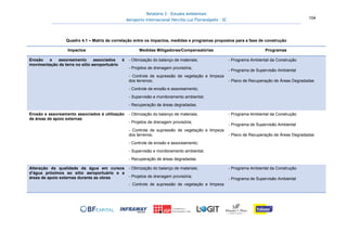 Relatório 3 – Estudos Ambientais
Aeroporto Internacional Hercílio Luz Florianópolis - SC 104
Quadro 4.1 – Matriz de correlação entre os impactos, medidas e programas propostos para a fase de construção
Impactos Medidas Mitigadoras/Compensatórias Programas
Erosão e assoreamento associados à
movimentação de terra no sítio aeroportuário
- Otimização do balanço de materiais;
- Projetos de drenagem provisória;
- Controle de supressão de vegetação e limpeza
dos terrenos;
- Controle de erosão e assoreamento;
- Supervisão e monitoramento ambiental;
- Recuperação de áreas degradadas.
- Programa Ambiental da Construção
- Programa de Supervisão Ambiental
- Plano de Recuperação de Áreas Degradadas
Erosão e assoreamento associados à utilização
de áreas de apoio externas
- Otimização do balanço de materiais;
- Projetos de drenagem provisória;
- Controle de supressão de vegetação e limpeza
dos terrenos;
- Controle de erosão e assoreamento;
- Supervisão e monitoramento ambiental;
- Recuperação de áreas degradadas.
- Programa Ambiental da Construção
- Programa de Supervisão Ambiental
- Plano de Recuperação de Áreas Degradadas
Alteração da qualidade da água em cursos
d’água próximos ao sítio aeroportuário e a
áreas de apoio externas durante as obras
- Otimização do balanço de materiais;
- Projetos de drenagem provisória;
- Controle de supressão de vegetação e limpeza
- Programa Ambiental da Construção
- Programa de Supervisão Ambiental
 