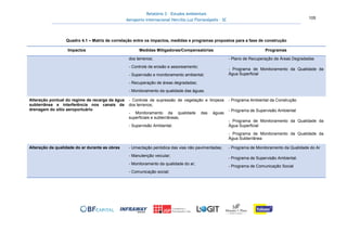 Relatório 3 – Estudos Ambientais
Aeroporto Internacional Hercílio Luz Florianópolis - SC 105
Quadro 4.1 – Matriz de correlação entre os impactos, medidas e programas propostos para a fase de construção
Impactos Medidas Mitigadoras/Compensatórias Programas
dos terrenos;
- Controle de erosão e assoreamento;
- Supervisão e monitoramento ambiental;
- Recuperação de áreas degradadas;
- Monitoramento da qualidade das águas.
- Plano de Recuperação de Áreas Degradadas
- Programa de Monitoramento da Qualidade da
Água Superficial
Alteração pontual do regime de recarga da água
subterrânea e interferência nos canais de
drenagem do sítio aeroportuário
- Controle de supressão de vegetação e limpeza
dos terrenos;
- Monitoramento da qualidade das águas
superficiais e subterrâneas;
- Supervisão Ambiental.
- Programa Ambiental da Construção
- Programa de Supervisão Ambiental
- Programa de Monitoramento da Qualidade da
Água Superficial
- Programa de Monitoramento da Qualidade da
Água Subterrânea
Alteração da qualidade do ar durante as obras - Umectação periódica das vias não pavimentadas;
- Manutenção veicular;
- Monitoramento da qualidade do ar;
- Comunicação social;
- Programa de Monitoramento da Qualidade do Ar
- Programa de Supervisão Ambiental.
- Programa de Comunicação Social
 
