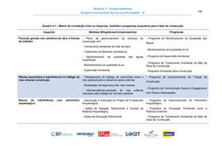 Relatório 3 – Estudos Ambientais
Aeroporto Internacional Hercílio Luz Florianópolis - SC 106
Quadro 4.1 – Matriz de correlação entre os impactos, medidas e programas propostos para a fase de construção
Impactos Medidas Mitigadoras/Compensatórias Programas
Poluição gerada nos canteiros de obra e frentes
de trabalho
- Plano de gerenciamento de resíduos da
construção civil;
- Treinamento ambiental da mão de obra;
- Tratamento de efluentes domésticos;
- Monitoramento da qualidade das águas
superficiais;
- Monitoramento da qualidade do ar;
- Supervisão Ambiental.
- Programa de Monitoramento da Qualidade das
Águas
- Monitoramento da Qualidade do Ar
- Programa de Supervisão Ambiental
- Programa de Treinamento Ambiental da Mão de
Obra de Construção
- Programa Ambiental para Construção.
Riscos associados à interferência no tráfego de
vias urbanas construção
- Planejamento do tráfego de caminhões entre o
sítio aeroportuário e áreas de apoio externas
- Sinalização de segurança das vias urbanas
- Manutenção/recuperação de vias urbanas
utilizadas para tráfego de veículos pesados
- Programa de Gerenciamento de Trafego de
Construção
- Programa de Comunicação Social e Engajamento
com Partes Interessadas
Riscos de interferência com patrimônio
arqueológico
- Elaboração e Execução do Projeto de Prospecção
Arqueológica;
- Ações de Resgate, Salvamento e Guarda de
Material Arqueológico;
- Ações de Educação Patrimonial;
- Programa de Gerenciamento do Patrimônio
Arqueológico
- Programa de Educação Ambiental junto a
Públicos Externos
- Programa de Treinamento Ambiental da Mão de
Obra de Construção
 