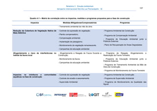 Relatório 3 – Estudos Ambientais
Aeroporto Internacional Hercílio Luz Florianópolis - SC 107
Quadro 4.1 – Matriz de correlação entre os impactos, medidas e programas propostos para a fase de construção
Impactos Medidas Mitigadoras/Compensatórias Programas
- Treinamento ambiental da mão de obra.
Redução da Cobertura de Vegetação Nativa de
Mata Atlântica
- Controle da supressão de vegetação;
- Plantio compensatório;
- Compensação ambiental;
- Implantação de paisagismo;
- Monitoramento da vegetação remanescente;
- Campanhas de educação ambiental.
- Programa Ambiental da Construção
- Programa de Compensação Ambiental
- Programa de Educação Ambiental junto a
Públicos Externos
- Plano de Recuperação de Áreas Degradadas
Afugentamento e risco de interferências no
habitat da fauna local
- Afugentamento e Resgate de Fauna Durante a
Construção;
- Monitoramento da fauna;
- Campanhas de educação ambiental.
- Programa de Resgate, Afugentamento e
Realocação da Fauna Terrestre
- Programa de Educação Ambiental junto a
Públicos Externos
- Programa de Treinamento Ambiental da Mão de
Obra de Construção
- Programa de Monitoramento da Fauna Terrestre
Impactos na ictiofauna e comunidades
aquáticas na fase de construção
- Controle de supressão de vegetação
- Controle de erosão e assoreamento
- Supervisão Ambiental
- Programa Ambiental da Construção
- Programa de Supervisão Ambiental
- Programa de Monitoramento da Qualidade das
Águas
 