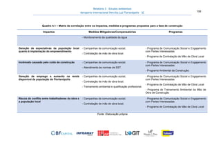 Relatório 3 – Estudos Ambientais
Aeroporto Internacional Hercílio Luz Florianópolis - SC 108
Quadro 4.1 – Matriz de correlação entre os impactos, medidas e programas propostos para a fase de construção
Impactos Medidas Mitigadoras/Compensatórias Programas
- Monitoramento da qualidade da água
Geração de expectativas da população local
quanto à implantação do empreendimento
- Campanhas de comunicação social;
- Contratação de mão de obra local.
- Programa de Comunicação Social e Engajamento
com Partes Interessadas
- Programa de Contratação de Mão de Obra Local
Incômodo causado pelo ruído da construção - Campanhas de comunicação social;
- Atendimento às normas de SST.
- Programa de Comunicação Social e Engajamento
com Partes Interessadas
- Programa Ambiental da Construção.
Geração de emprego e aumento na renda
disponível da população de Florianópolis
- Campanhas de comunicação social;
- Contratação de mão de obra local;
- Treinamento ambiental e qualificação profissional.
- Programa de Comunicação Social e Engajamento
com Partes Interessadas
- Programa de Contratação de Mão de Obra Local
- Programa de Treinamento Ambiental da Mão de
Obra de Construção
Riscos de conflito entre trabalhadores da obra e
a população local
- Campanhas de comunicação social;
- Contratação de mão de obra local;
- Programa de Comunicação Social e Engajamento
com Partes Interessadas
- Programa de Contratação de Mão de Obra Local
Fonte: Elaboração própria
 