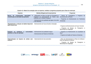 Relatório 3 – Estudos Ambientais
Aeroporto Internacional Hercílio Luz Florianópolis - SC 120
Quadro 4.2– Matriz de correlação entre os impactos, medidas e programas propostos para a fase de construção
Impactos Medidas Mitigadoras/Compensatórias Programas
Riscos de contaminação associados à
intensificação da atividade aeroportuária
- Elaboração de Plano de Ação de Emergência e
Programa de Gerenciamento de Riscos para
Acidentes com Produtos Perigosos;
- Monitoramento da qualidade das águas, dos solos
e dos efluentes.
- Planos de Contingência e Programa de
Gerenciamento de Riscos.
- Programas de Monitoramento de Parâmetros
Ambientais
Afugentamento e redução de habitat disponível
para a fauna local
- Monitoramento de Fauna Durante a Operação
- Programa de Monitoramento da Fauna Terrestre
- Programa de Manejo do Paisagismo e
Manutenção da Vegetação
Impactos na ictiofauna e comunidades
aquáticas na fase de operação
- Monitoramento da qualidade da água;
- Monitoramento de Passivos Ambientais
- Programa de Monitoramento da Qualidade da
Água
- Programa de Gestão de Passivos Ambientais
Potencialização do Impacto de colisão com
Avifauna
- Gerenciamento de risco aeroviário. - Plano de Gerenciamento do Risco de Avifauna /
Plano de Manejo de Avifauna
- Programa de Manejo do Paisagismo e
Manutenção da Vegetação
 