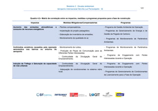 Relatório 3 – Estudos Ambientais
Aeroporto Internacional Hercílio Luz Florianópolis - SC 121
Quadro 4.2– Matriz de correlação entre os impactos, medidas e programas propostos para a fase de construção
Impactos Medidas Mitigadoras/Compensatórias Programas
Aumento das emissões atmosféricas e
consumo de recursos energéticos
- Plantios compensatórios;
- Implantação do projeto paisagístico;
- Elaboração de Inventários de emissões;
- Monitoramento da qualidade do ar;
- Programa de Gestão Ambiental da Operação
- Programas de Gerenciamento de Energia e de
Gestão da Pegada de Carbono
- Programas de Monitoramento de Parâmetros
Ambientais
Incômodos acústicos causados pela operação
aeronáutica nos bairros no entorno do
aeroporto
- Monitoramento de ruídos;
- Produção de Peças de Comunicação para as
Diferentes Partes Interessadas;
- Continuidade da Divulgação Geral do
Empreendimento.
- Programas de Monitoramento de Parâmetros
Ambientais
- Programa de Engajamento com Partes
Interessadas durante a Operação
Indução de Tráfego e Saturação da capacidade
de vias urbanas
- Continuidade da Divulgação Geral do
Empreendimento;
- Adequação de condicionantes no sistema viário
local.
- Programa de Engajamento com Partes
Interessadas durante a Operação
- Programas de Gerenciamento de Condicionantes
de Licenciamento para a Fase de Operação
 