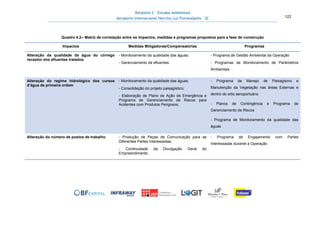 Relatório 3 – Estudos Ambientais
Aeroporto Internacional Hercílio Luz Florianópolis - SC 122
Quadro 4.2– Matriz de correlação entre os impactos, medidas e programas propostos para a fase de construção
Impactos Medidas Mitigadoras/Compensatórias Programas
Alteração da qualidade da água do córrego
receptor dos efluentes tratados
- Monitoramento da qualidade das águas;
- Gerenciamento de efluentes.
- Programa de Gestão Ambiental da Operação
- Programas de Monitoramento de Parâmetros
Ambientais
Alteração do regime hidrológico dos cursos
d’água de primeira ordem
- Monitoramento da qualidade das águas;
- Consolidação do projeto paisagístico;
- Elaboração de Plano de Ação de Emergência e
Programa de Gerenciamento de Riscos para
Acidentes com Produtos Perigosos;
- Programa de Manejo de Paisagismo e
Manutenção da Vegetação nas áreas Externas e
dentro do sítio aeroportuário
- Planos de Contingência e Programa de
Gerenciamento de Riscos
- Programa de Monitoramento da qualidade das
águas
Alteração do número de postos de trabalho - Produção de Peças de Comunicação para as
Diferentes Partes Interessadas;
- Continuidade da Divulgação Geral do
Empreendimento.
- Programa de Engajamento com Partes
Interessadas durante a Operação
 