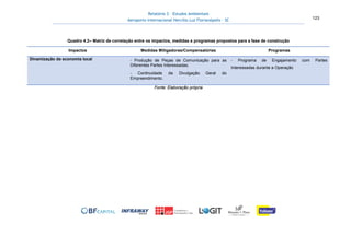 Relatório 3 – Estudos Ambientais
Aeroporto Internacional Hercílio Luz Florianópolis - SC 123
Quadro 4.2– Matriz de correlação entre os impactos, medidas e programas propostos para a fase de construção
Impactos Medidas Mitigadoras/Compensatórias Programas
Dinamização da economia local - Produção de Peças de Comunicação para as
Diferentes Partes Interessadas;
- Continuidade da Divulgação Geral do
Empreendimento.
- Programa de Engajamento com Partes
Interessadas durante a Operação
Fonte: Elaboração própria
 