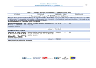 Relatório 3 – Estudos Ambientais
Aeroporto Internacional Hercílio Luz Florianópolis - SC 151
Tabela 6.1 – Estimativa de Custos Socioambientais – CAPEX Fase 1 (2017 - 2025)
ATIVIDADE PREMISSAS VALOR (R$) RESP. OBSERVAÇÃO
C= Concessionária, T=Terceiros, CT= CAPEX Total, N.A.=Não Aplicável
Principais Obras Previstas (conforme Estudos de Engenharia e Afins - Seção 3.6.1):-ampliação da PPD 14/32 em 245 metros;-reforço estrutural da PPD
14/32 (100.000 m²);-implantação de RESA (72.000 m²);-Construção de novo TPS (66.000 m²);-construção de estacionamento (65.500 m²);-construção de vias
de acesso (80.000 m²);-construção de via de serviço patrimonial (74.000 m²).
PASSIVOS AMBIENTAIS DAS INSTALAÇÕES EXISTENTES
Recuperação/Remediação dos
Passivos Ambientais das
Instalações existentes
Segundo Orçamento específico, apresentado no
Capítulo 3.
724.759,59 C N.A.
Subtotal 1: 724.759,59
PENDÊNCIAS REGULATÓRIAS
Elaboração do Plano Específico
de Zoneamento de Ruído PEZR,
com base na expansão
aeroportuária prevista no
horizonte de planejamento
Relatório contendo diretrizes para o gerenciamento
do ruído aeronáutico, com base na Resolução
RBAC Nº 161/2013.
71.250,51 C N.A.
Subtotal 3: 71.250,51
INFRAESTRUTURA AMBIENTAL PENDENTE
 